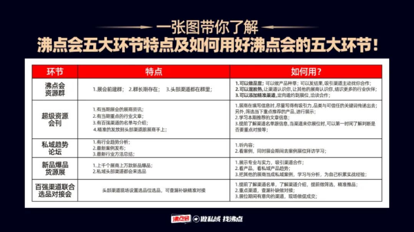 必看了！本次3月杭州私域直播大会 展商们该如何用好沸点会？